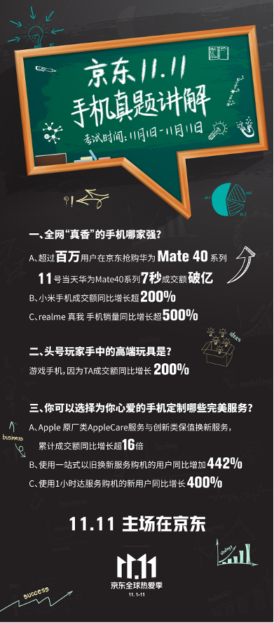 中國市場信息調(diào)查業(yè)協(xié)會：京東11.11服務(wù)好價格實惠成消費者購機首選