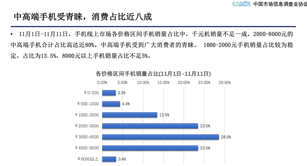 中國市場信息調(diào)查業(yè)協(xié)會：京東服務(wù)先行助力手機品牌“贏戰(zhàn)”11.11