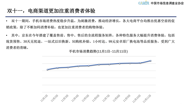 中國市場信息調(diào)查業(yè)協(xié)會：京東服務(wù)先行助力手機品牌“贏戰(zhàn)”11.11