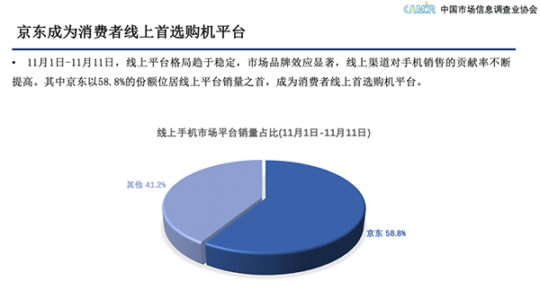 中國市場信息調(diào)查業(yè)協(xié)會：京東服務(wù)先行助力手機品牌“贏戰(zhàn)”11.11