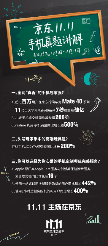 中國市場信息調(diào)查業(yè)協(xié)會：京東服務(wù)先行助力手機品牌“贏戰(zhàn)”11.11