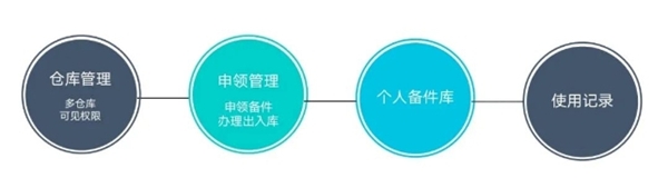 「上汽大通」集團房車業(yè)務回訪，汽車備件管理成本節(jié)約4%