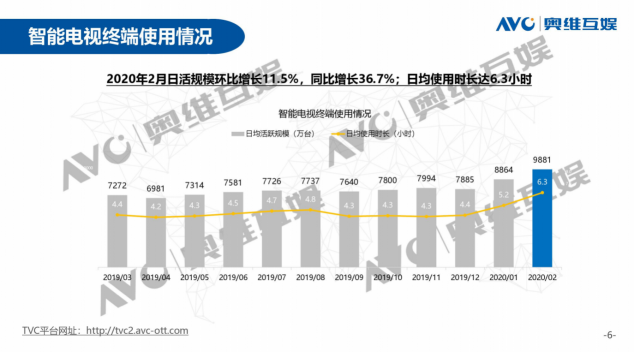 愛奇藝副總裁徐勇明：以智能大屏滲透家庭人群 情感連接更易觸發(fā)消費(fèi)行為