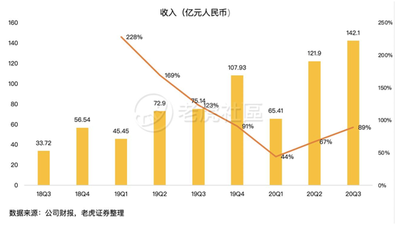 老虎證券：日燒1億的拼多多怎么就突然盈利了？