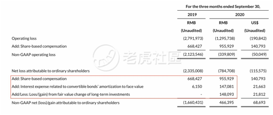 老虎證券：日燒1億的拼多多怎么就突然盈利了？