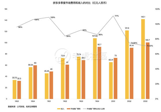 老虎證券：日燒1億的拼多多怎么就突然盈利了？