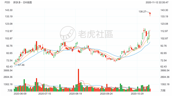 老虎證券：日燒1億的拼多多怎么就突然盈利了？