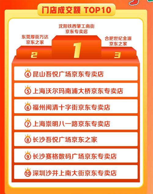 京東之家11.11全渠道賦能商家 3500家門店成交額環(huán)比增長6倍