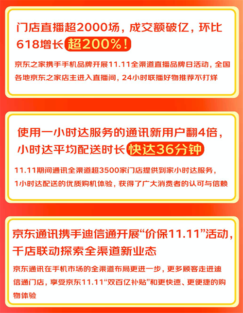 京東之家11.11全渠道賦能商家 3500家門店成交額環(huán)比增長6倍