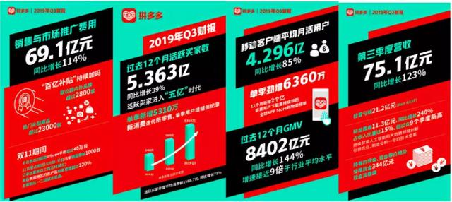 拼多多Q3財報：營收同比增長123% 用戶已超5.3億