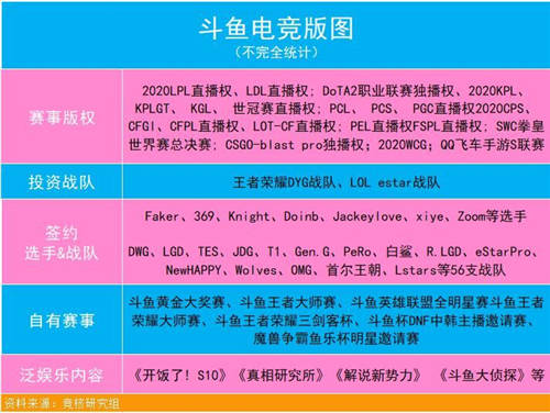 內容、技術“雙核驅動”，斗魚Q3月活用戶1.94億創(chuàng)歷史新高