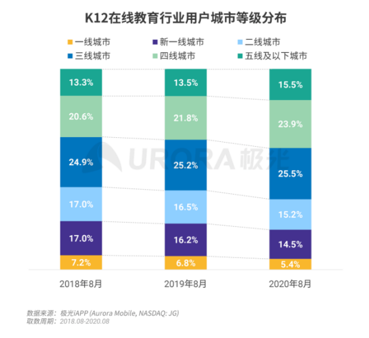 極光：疫情帶來(lái)K12在線教育新機(jī)遇