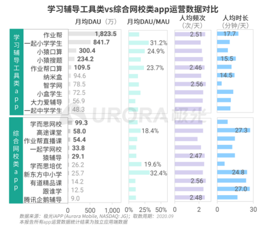 極光：疫情帶來(lái)K12在線教育新機(jī)遇