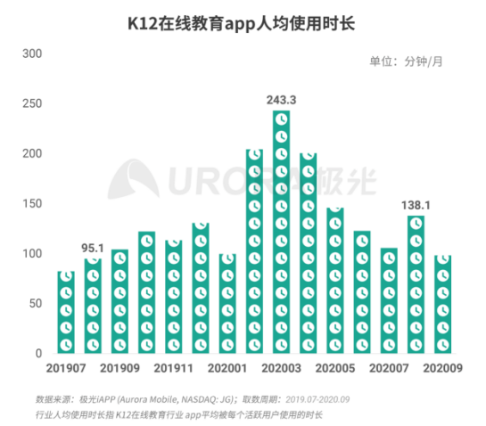 極光：疫情帶來(lái)K12在線教育新機(jī)遇