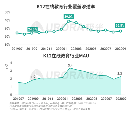 極光：疫情帶來(lái)K12在線教育新機(jī)遇