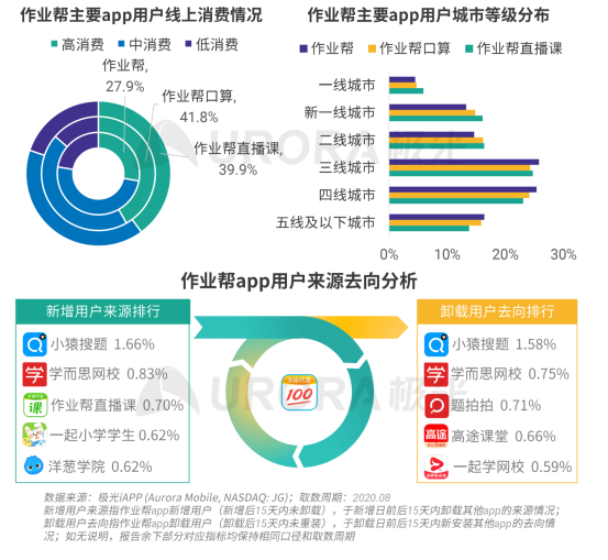 極光：疫情帶來(lái)K12在線教育新機(jī)遇