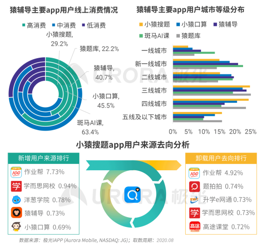 極光：疫情帶來(lái)K12在線教育新機(jī)遇