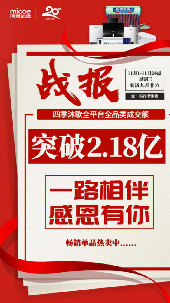 雙11落幕！四季沐歌銷額突破2.18億，王牌產(chǎn)品再創(chuàng)新高