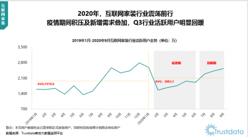 Trustdata Q3報(bào)告：下半年家裝需求激增，齊家網(wǎng)助力市場(chǎng)快速回暖