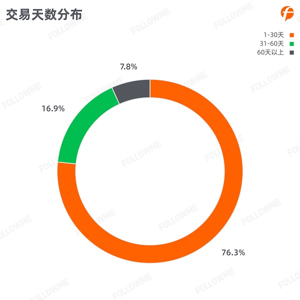 FOLLOWME 2020第三季度社區(qū)交易報告正式出爐！