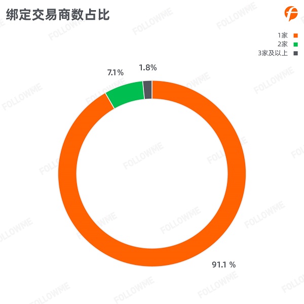 FOLLOWME 2020第三季度社區(qū)交易報告正式出爐！