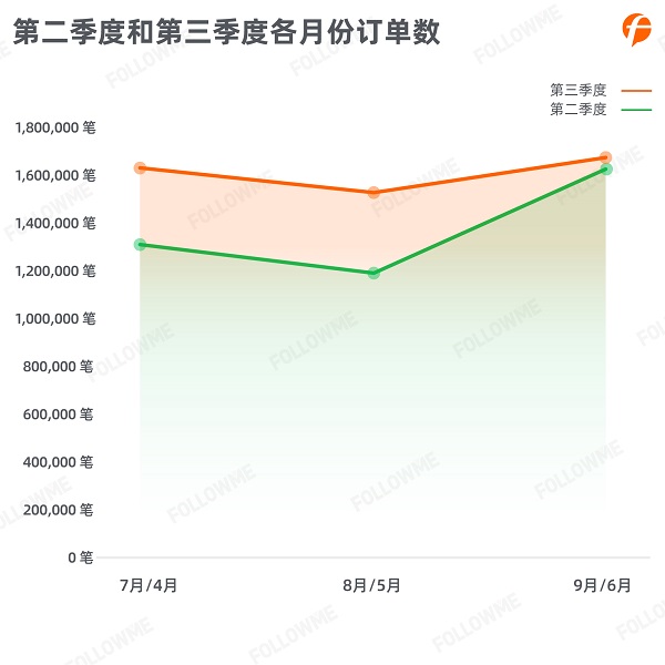 FOLLOWME 2020第三季度社區(qū)交易報告正式出爐！