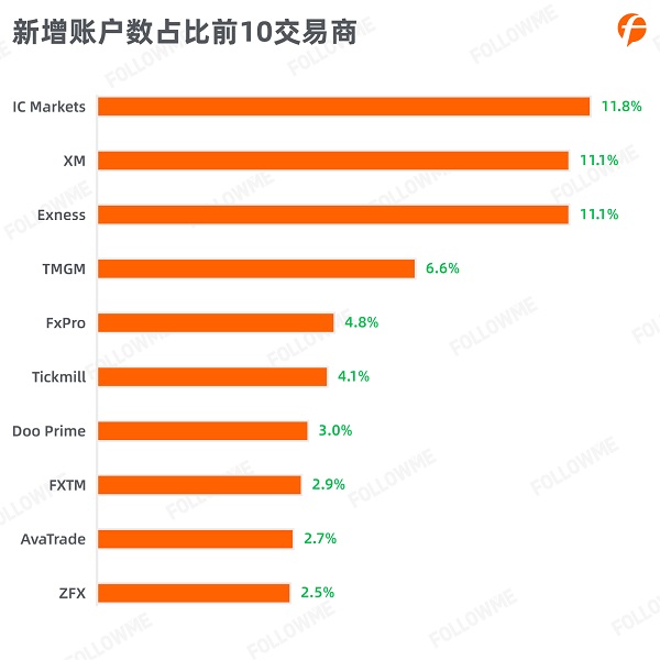 FOLLOWME 2020第三季度社區(qū)交易報告正式出爐！