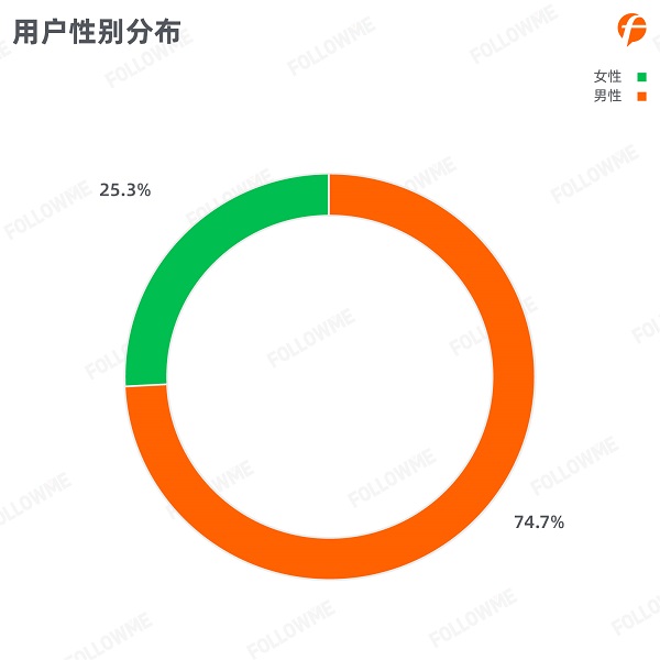 FOLLOWME 2020第三季度社區(qū)交易報告正式出爐！