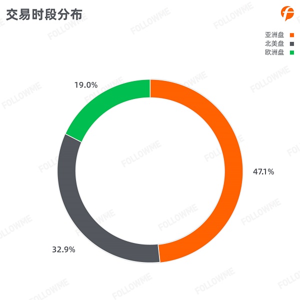 FOLLOWME 2020第三季度社區(qū)交易報告正式出爐！