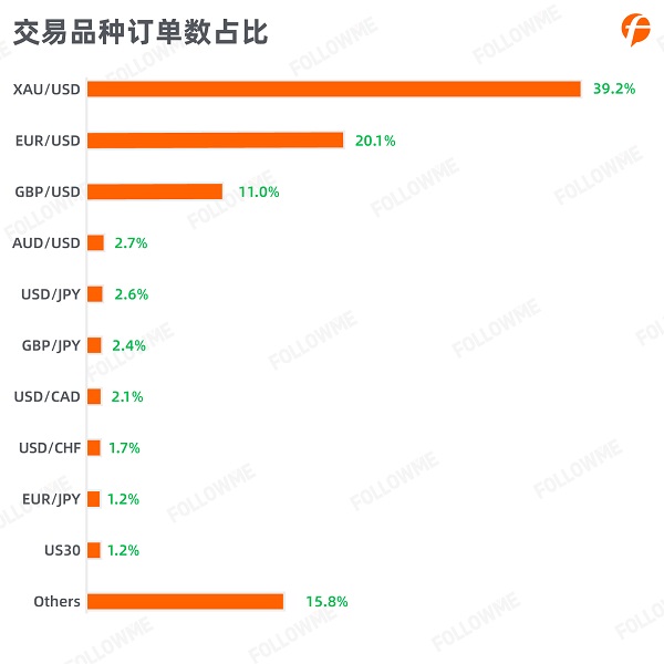 FOLLOWME 2020第三季度社區(qū)交易報告正式出爐！