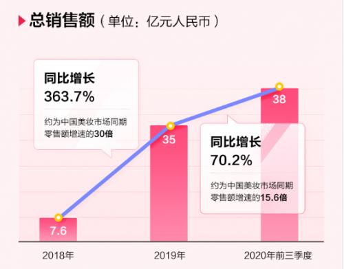 完美日記母公司逸仙電商沖刺紐交所，來富途0費用參與打新