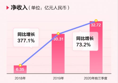 完美日記母公司逸仙電商沖刺紐交所，來富途0費用參與打新