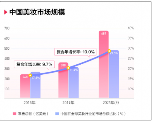 完美日記母公司逸仙電商沖刺紐交所，來富途0費用參與打新