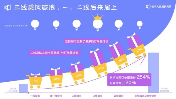 《2020快手電商生態(tài)報(bào)告》：快手電商GMV 兩年增長(zhǎng)千倍