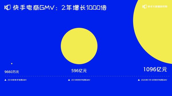 《2020快手電商生態(tài)報(bào)告》：快手電商GMV 兩年增長(zhǎng)千倍