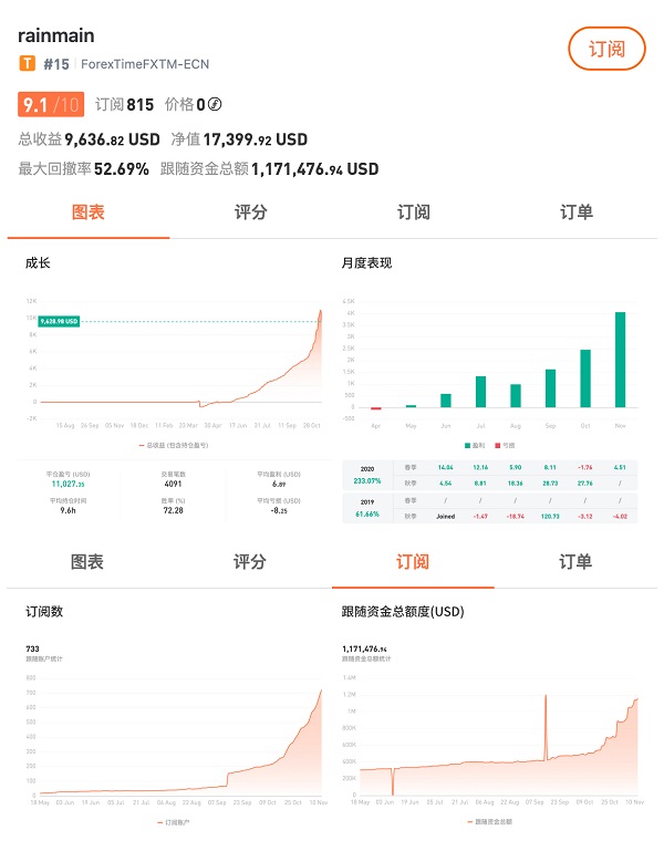 深耕技術5年，F(xiàn)OLLOWME 已支持全球 3，000 家交易商賬戶連接！