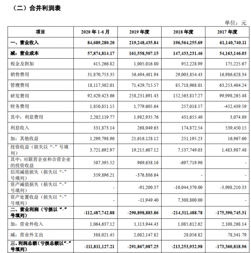 虧損金額巨大！成立8年，云知聲仍未實(shí)現(xiàn)自我造血？