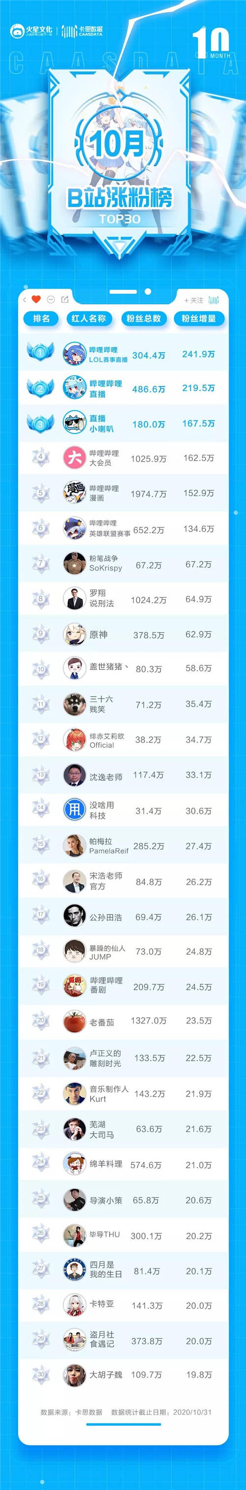 卡思數(shù)據(jù)B站10月漲粉榜：前六被官號(hào)包圓，B站吃到S級(jí)賽事紅利了嗎？