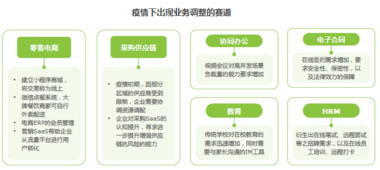 2020年企業(yè)級(jí)SaaS行業(yè)研究報(bào)告 神州云動(dòng)CRM賦能客戶價(jià)值