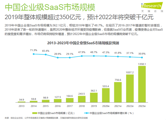 2020年企業(yè)級(jí)SaaS行業(yè)研究報(bào)告 神州云動(dòng)CRM賦能客戶價(jià)值