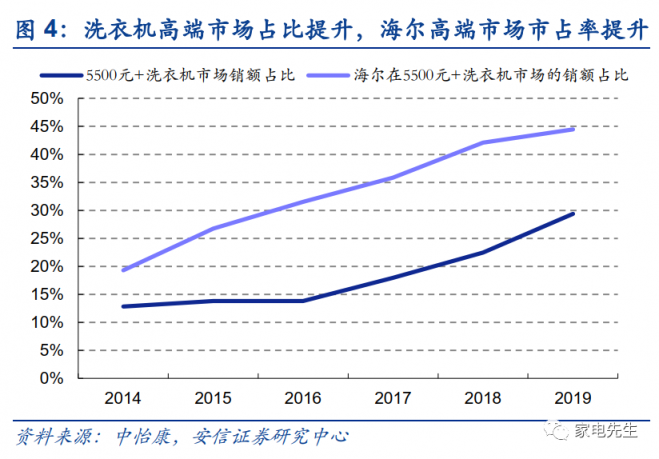 年末港交所上市？安信證券：海爾智家A+H市值可達近4000億元