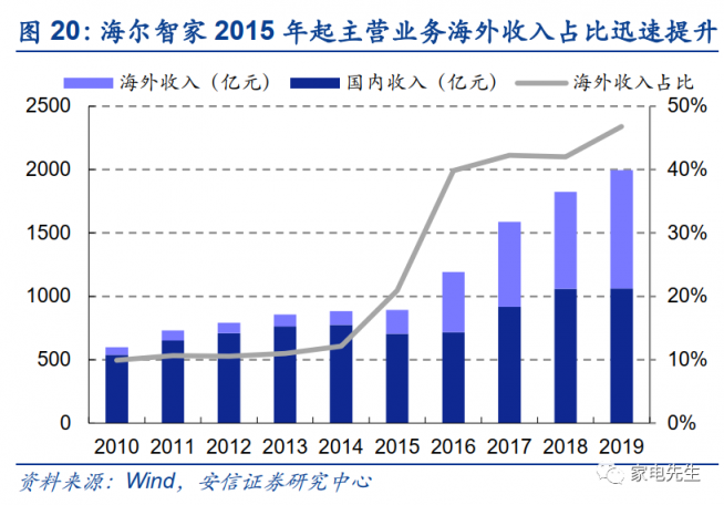 年末港交所上市？安信證券：海爾智家A+H市值可達近4000億元