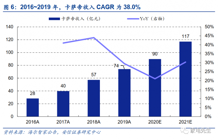 年末港交所上市？安信證券：海爾智家A+H市值可達近4000億元