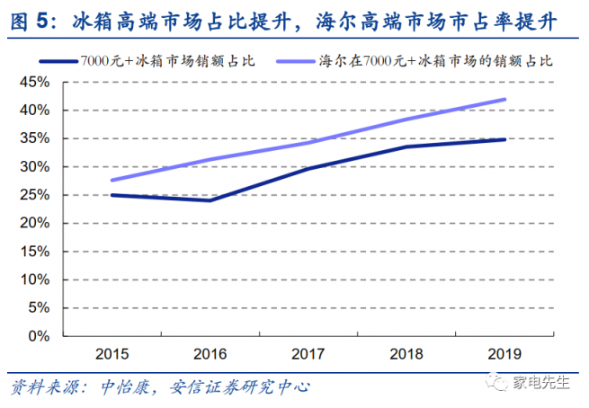 年末港交所上市？安信證券：海爾智家A+H市值可達近4000億元