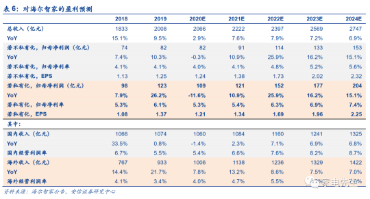 年末港交所上市？安信證券：海爾智家A+H市值可達近4000億元