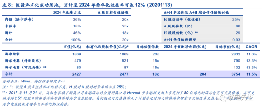 年末港交所上市？安信證券：海爾智家A+H市值可達近4000億元