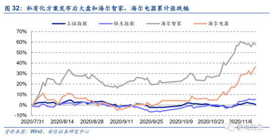 年末港交所上市？安信證券：海爾智家A+H市值可達近4000億元