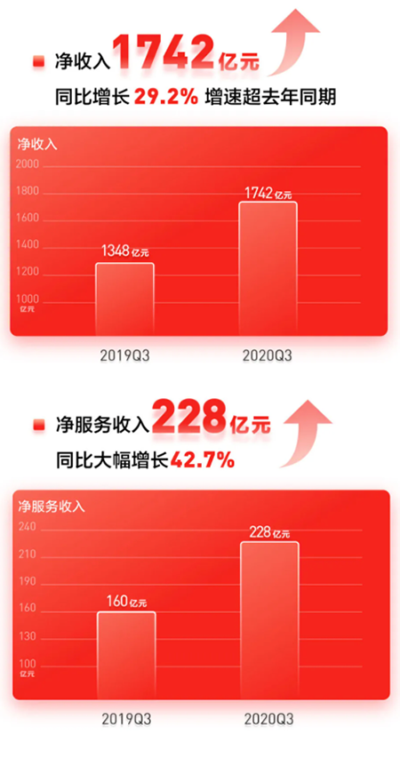 京東發(fā)布Q3財(cái)報(bào) 京東數(shù)智化C2M游戲手機(jī)引領(lǐng)行業(yè)再升級(jí)