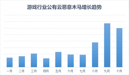 騰訊安全《游戲行業(yè)云上安全報(bào)告》發(fā)布：9成云上主機(jī)存在安全基線問題