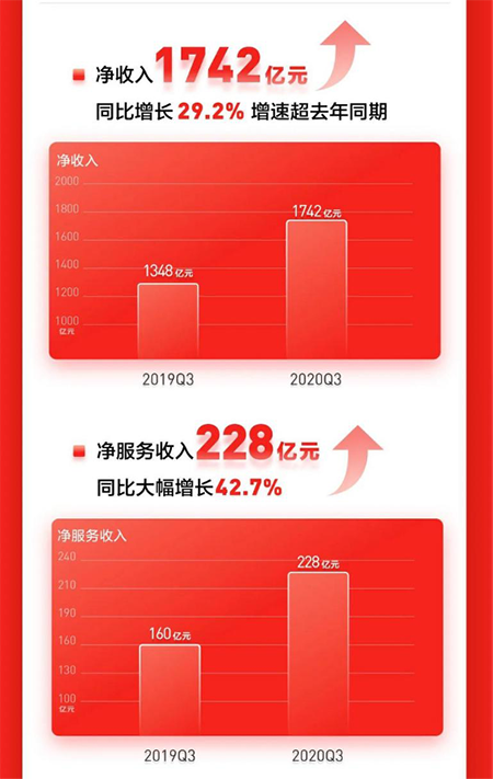 全渠道成京東零售關(guān)鍵詞 京東通訊線上線下融合為品牌帶來銷售增量